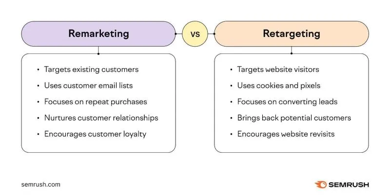 Remarketing vs retargeting differences