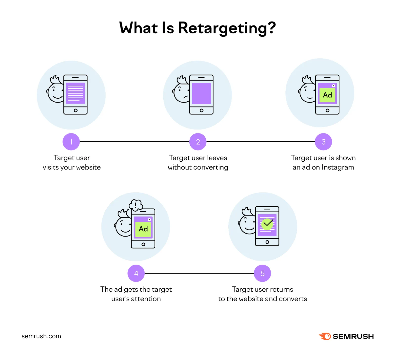 Remarketing vs retargeting explained through what sets retargeting process apart