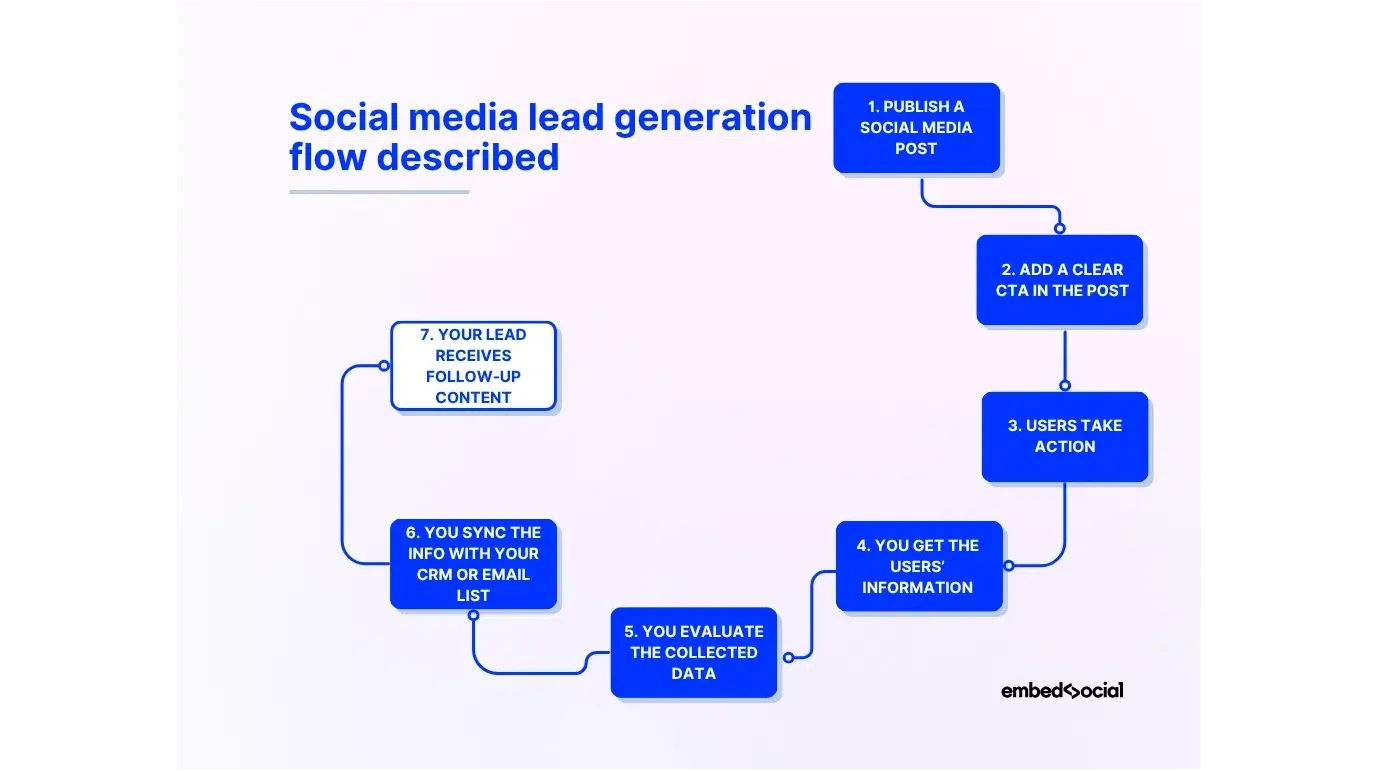Social media lead generation flow explained