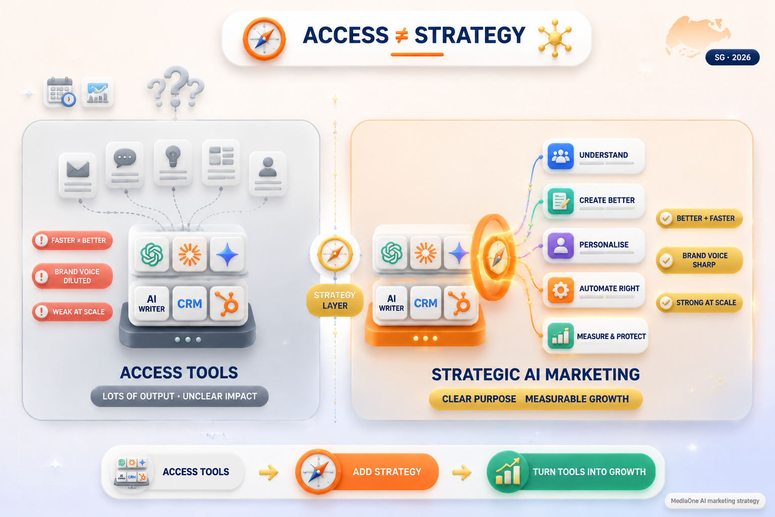 AI marketing strategy that turns tools into growth — access to AI tools versus strategic use for measurable results.