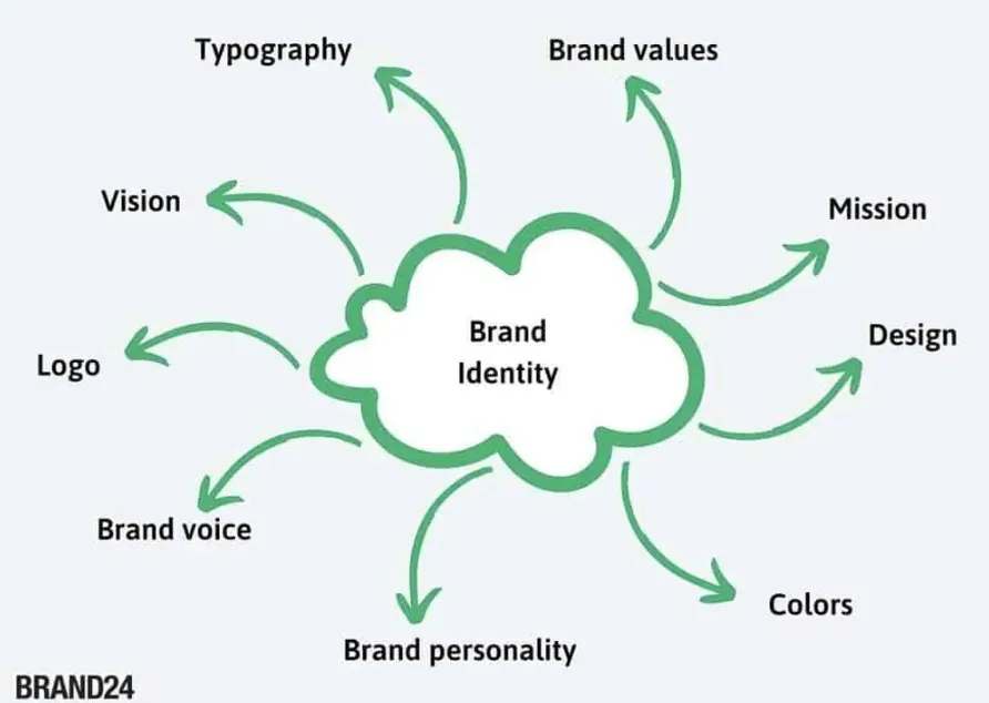 How to Develop 9 Social Media Strategies That Deliver Results 7 brand identity for social media strategies