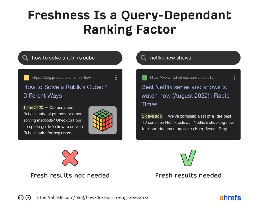 content freshness for local SEO ranking factors