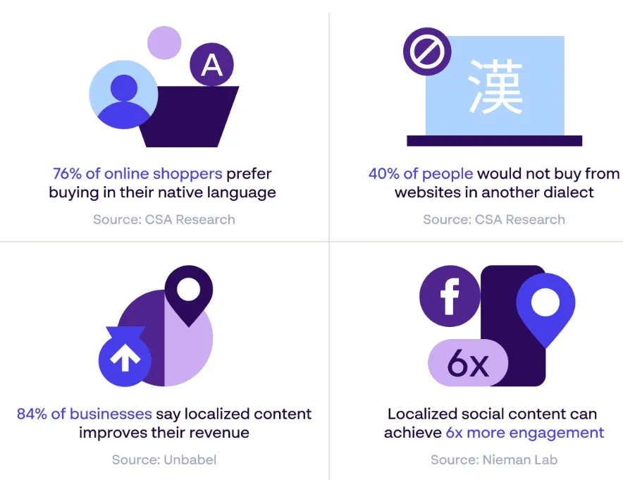 content localisation for digital marketing campaign