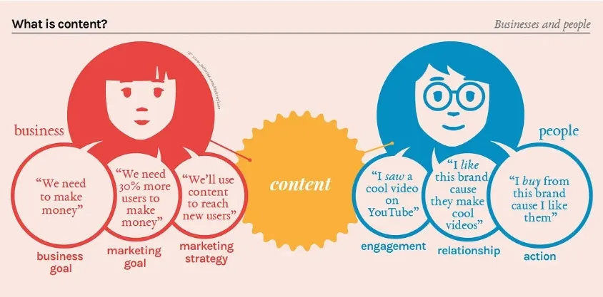 How to Develop 9 Social Media Strategies That Deliver Results 6 content marketing for social media strategies