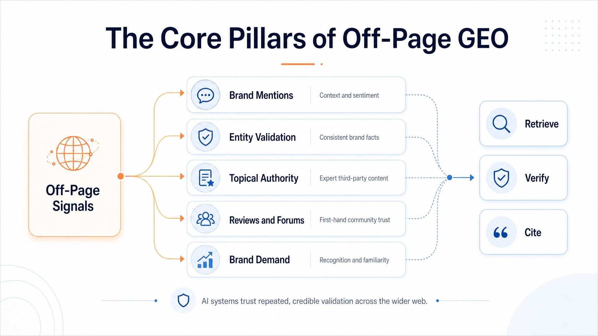 Off-Page GEO: A GEO Agency’s Guide To Winning AI Visibility 3 core pillars of off-page geo
