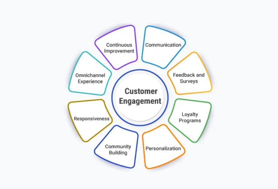 customer engagement in local seo training