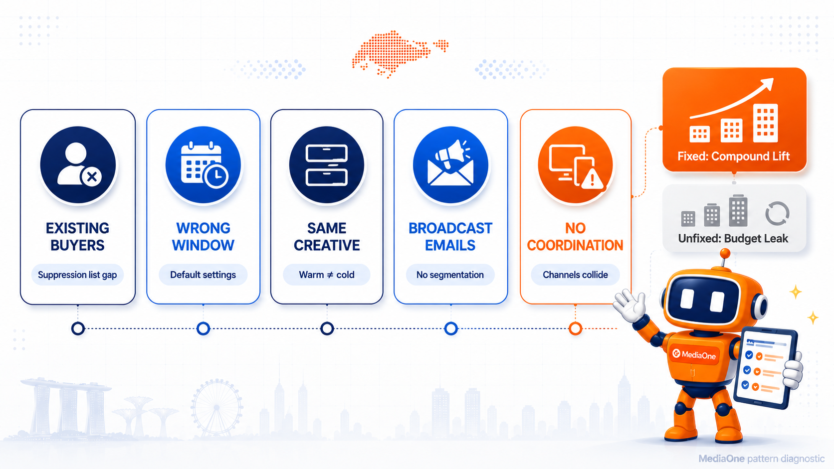 Remarketing vs Retargeting: What 60 Singapore SME Audits Taught Us 1 Five hidden remarketing and retargeting audit patterns diagnostic infographic