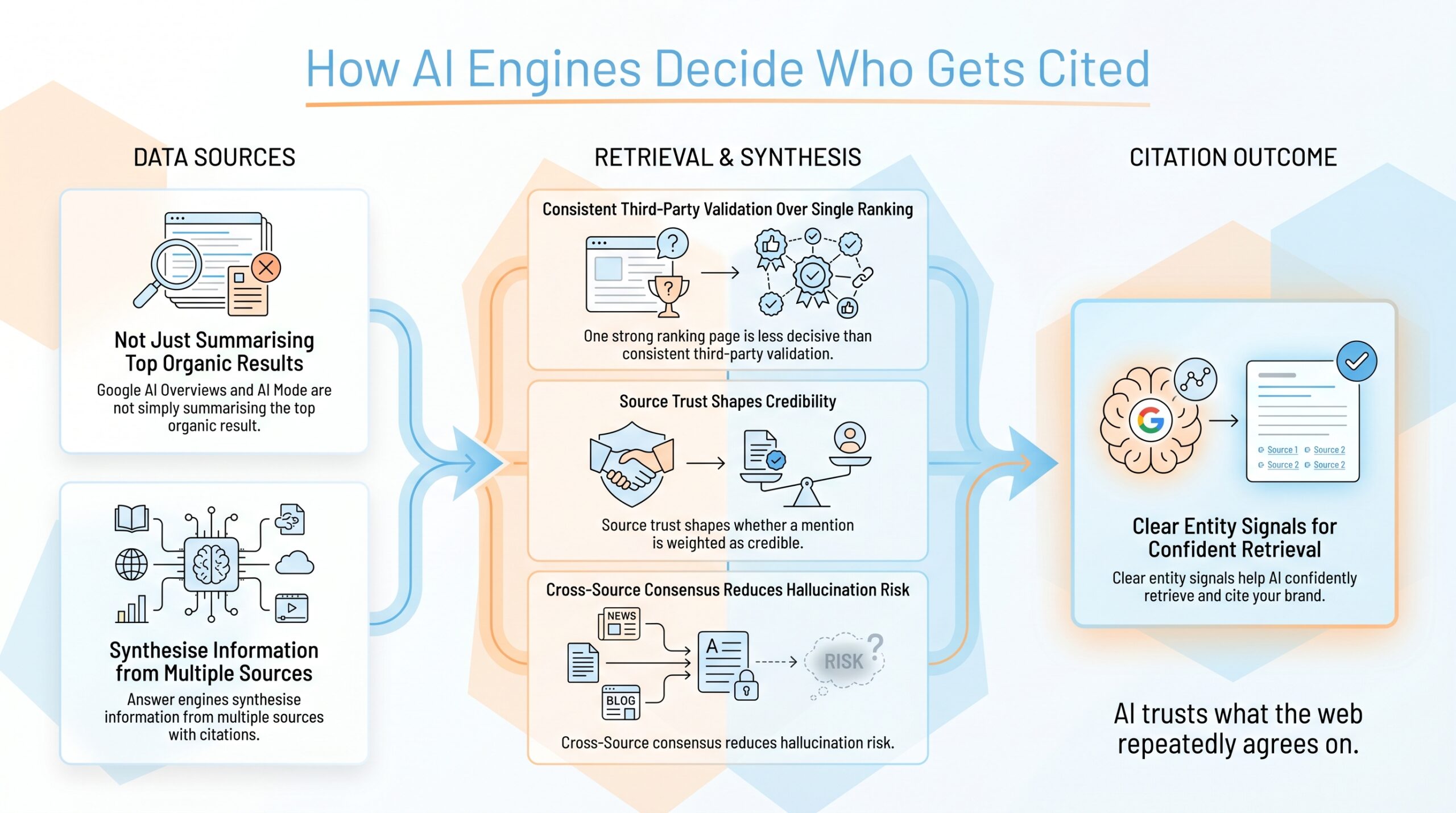 Off-Page GEO: A GEO Agency’s Guide To Winning AI Visibility 2 how ai engines decide who gets cited