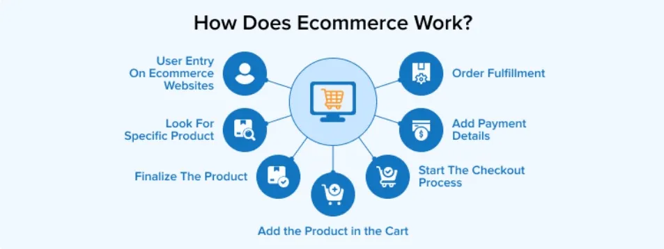how does social ecommerce work