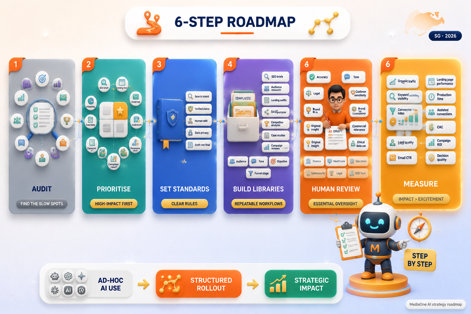 AI Marketing Strategy That Turns Tools Into Growth 2 How to build an AI marketing strategy step by step — 6-step roadmap from workflow audit to measurable business impact.