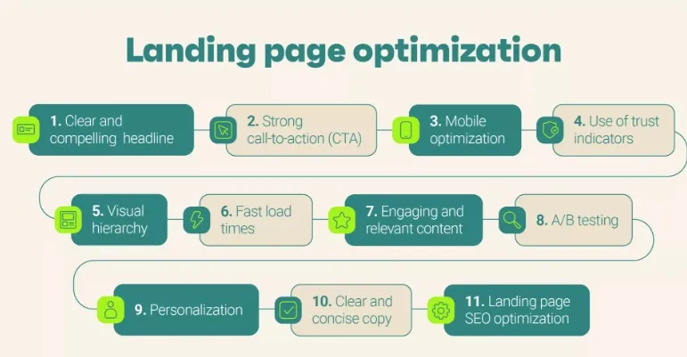 landing page optimisation for SEM strategy