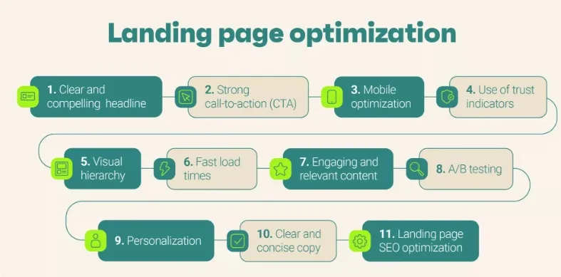How to Create an Effective SEM Campaign Strategy to Boost Paid Search in 2026 3 landing page optimisation for sem campaign strategy