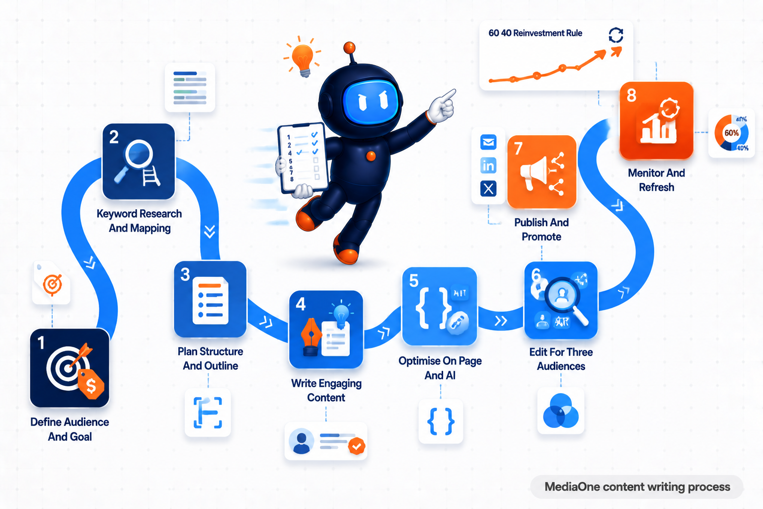 MediaOne 8 step SEO content writing process