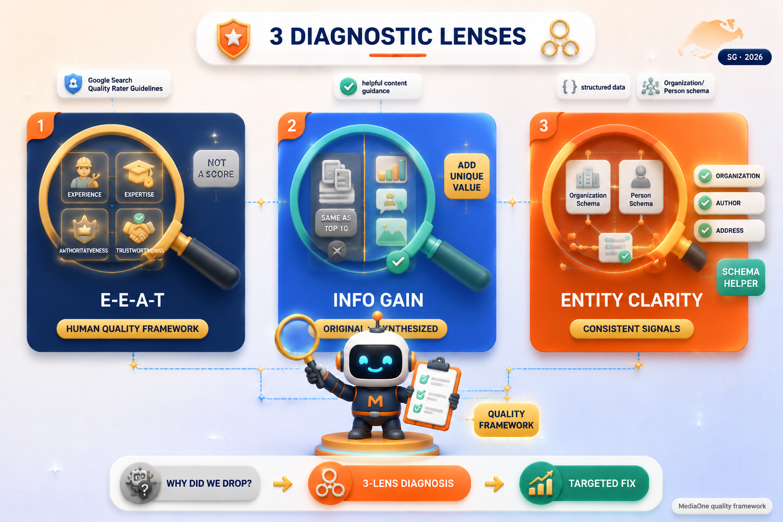MediaOne core-update quality framework — 3 diagnostic lenses: E-E-A-T, information gain, and entity clarity for recovery
