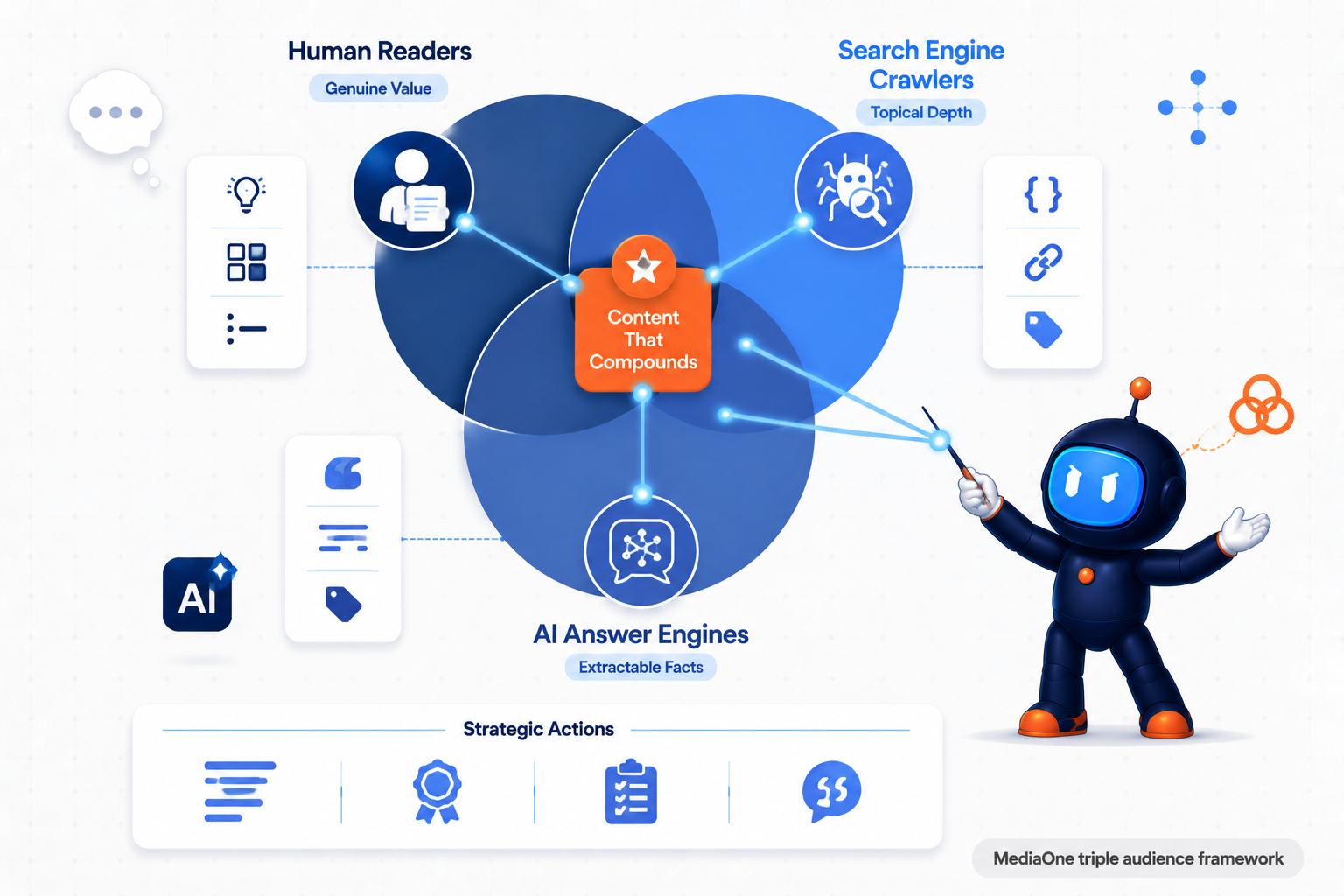 MediaOne Triple Audience Framework Venn diagram