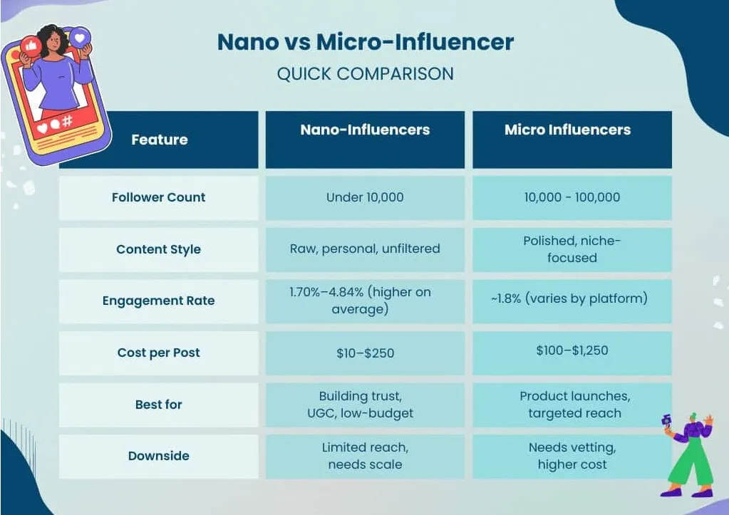 nano vs micro influencer for influencer marketing