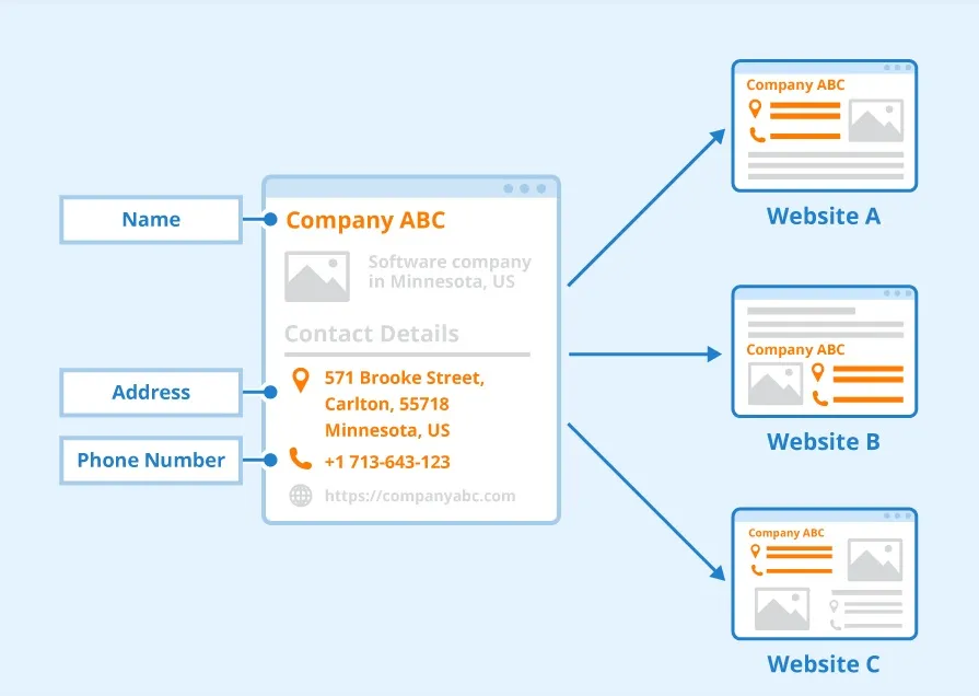 nap consistency for local seo pricing