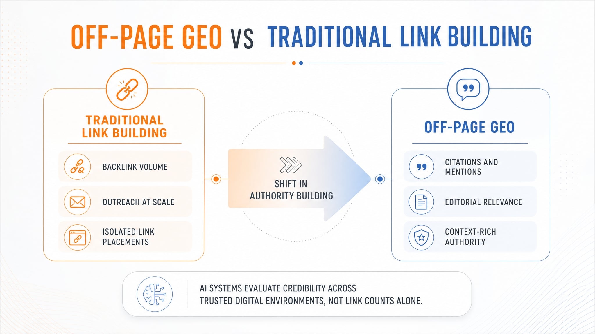 Off-Page GEO: A GEO Agency’s Guide To Winning AI Visibility 4 off page seo vs traditional link building