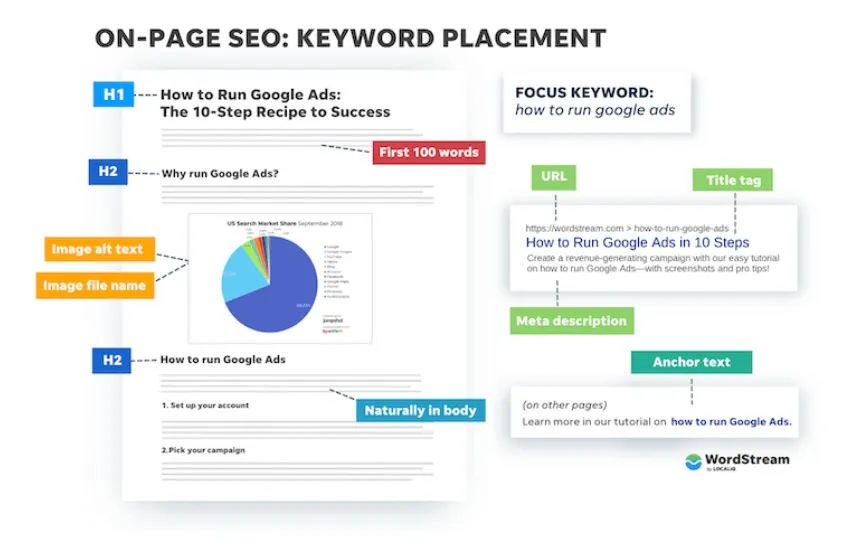 on-page seo for local seo tips