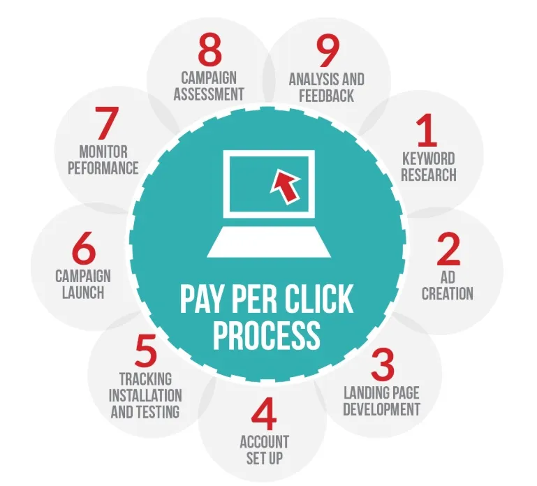 ppc for digital marketing ideas