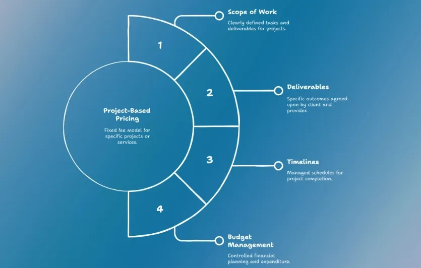 project based local seo pricing