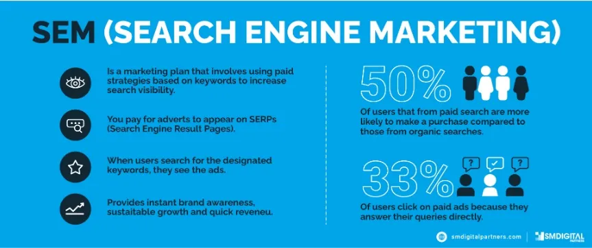 search engine marketing as part of a digital marketing campaign
