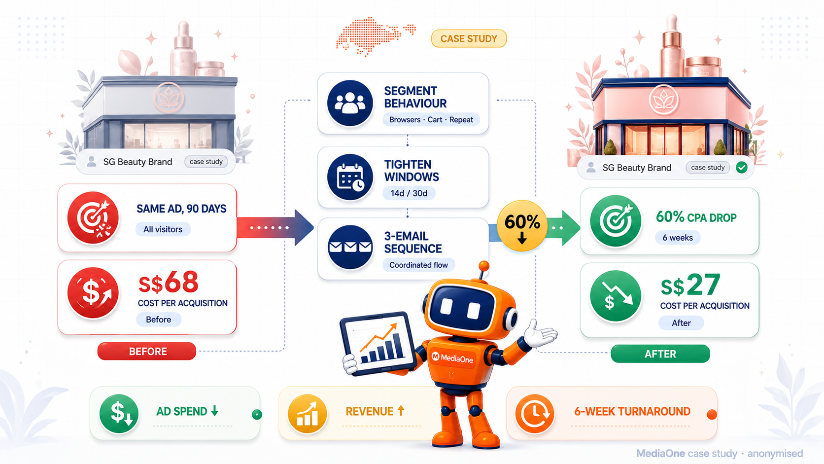 Remarketing vs Retargeting: What 60 Singapore SME Audits Taught Us 2 Singapore beauty brand retargeting case study infographic