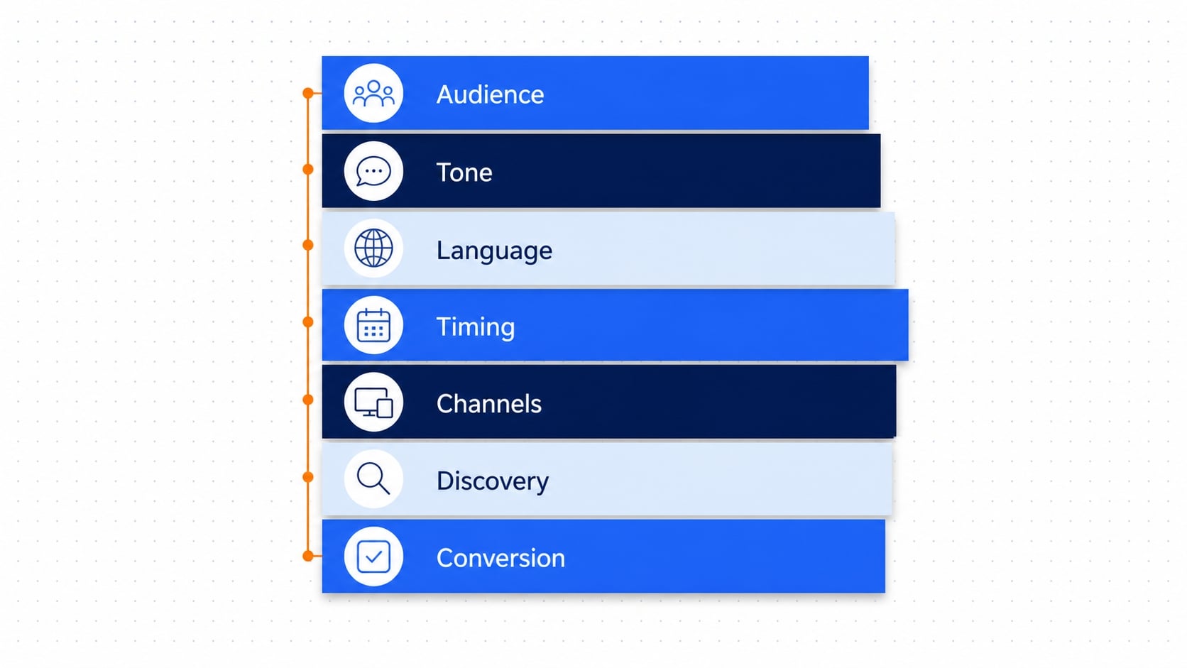 Seven-layer Singapore digital marketing campaign architecture by MediaOne