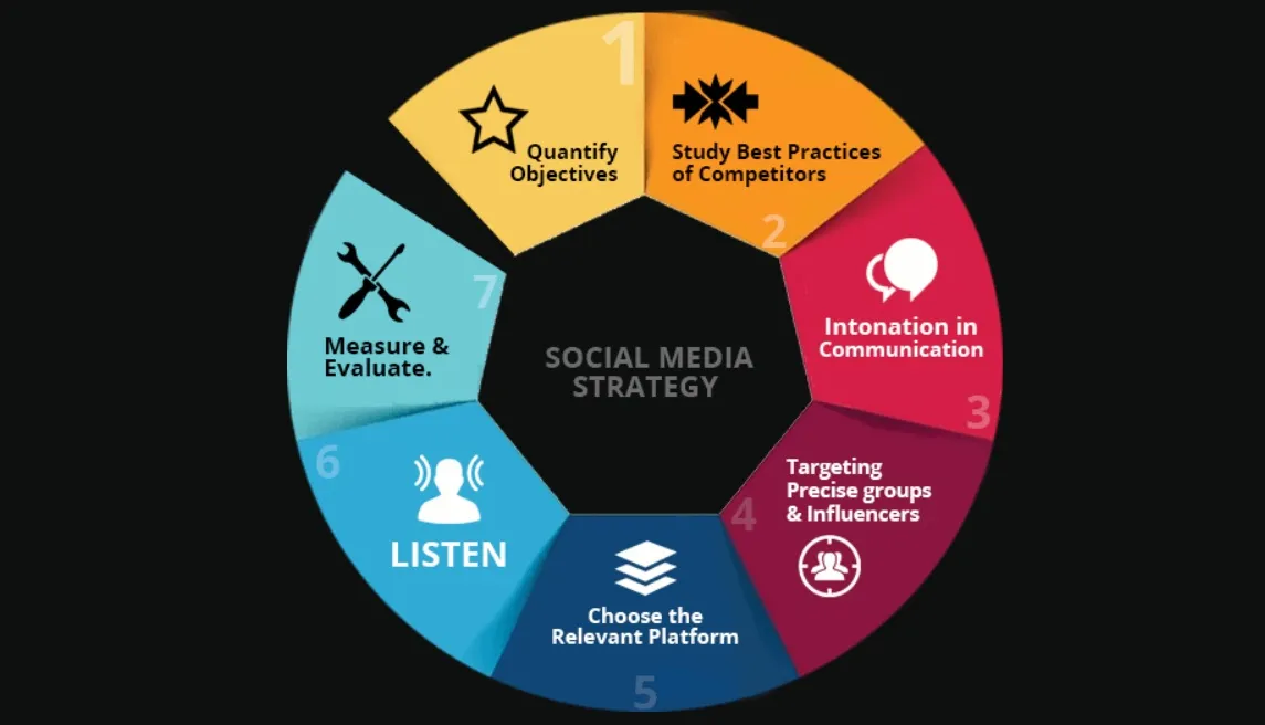 How to Develop 9 Social Media Strategies That Deliver Results 1 social media strategies