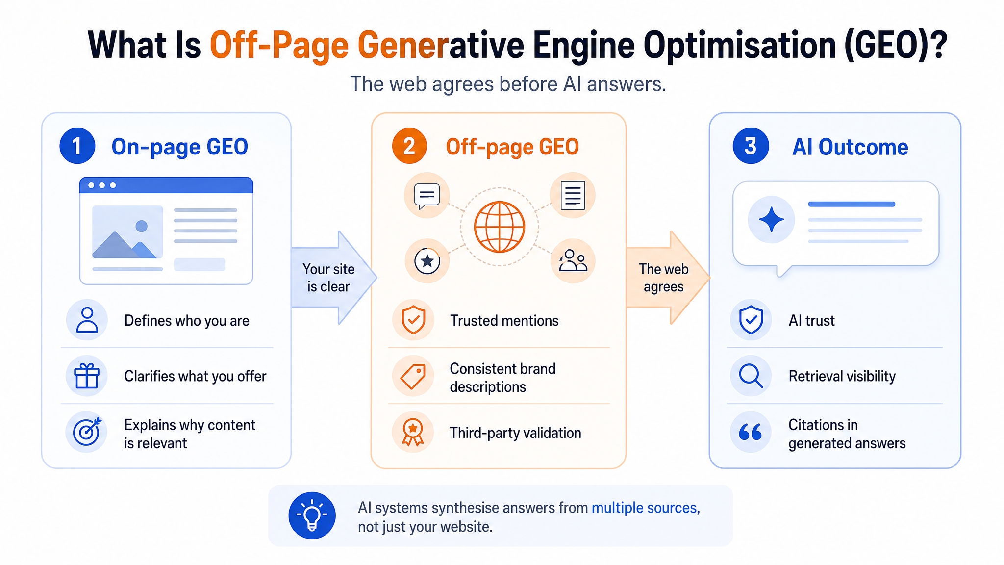 Off-Page GEO: A GEO Agency’s Guide To Winning AI Visibility 1 what is off page generative engine optimisation