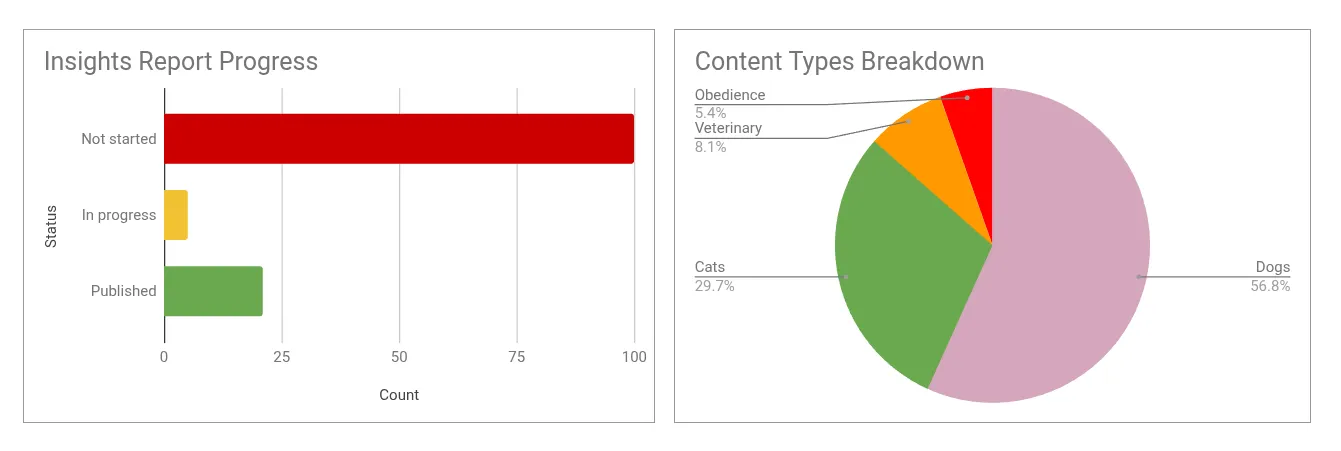 Content Tracker Dashboard for SEO Reporting