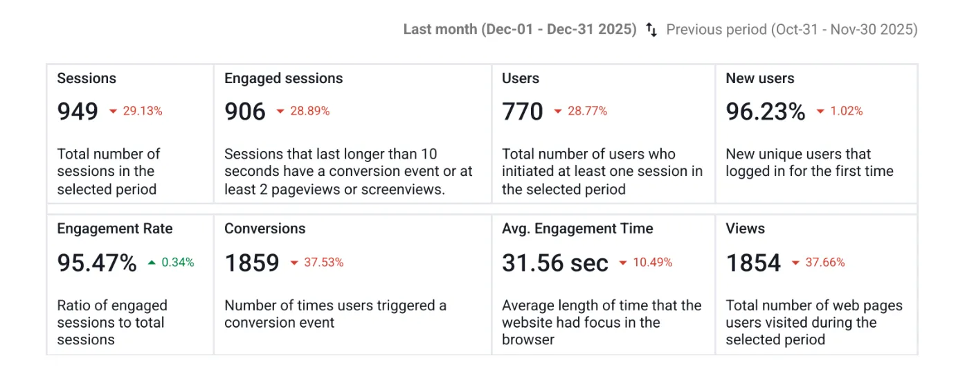 Google Analytics 4 Summary Dashboard containing pertinent information for SEO Reporting