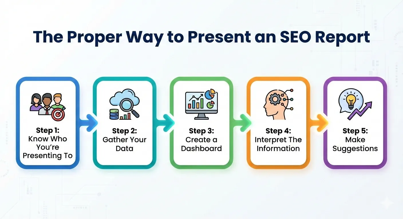 Graph Illustrating the Five-Step Process for SEO Reporting