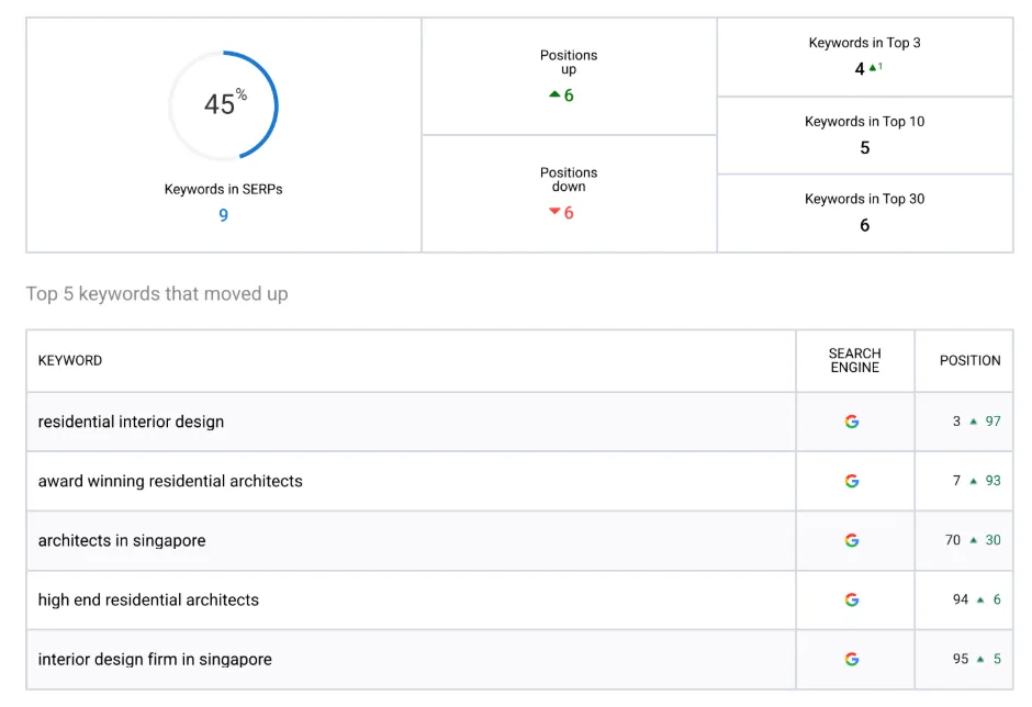 MediaOne SEO Report Template Dashboard Overview with Charts and Graphs. These visual elements are conducive to SEO Reporting.