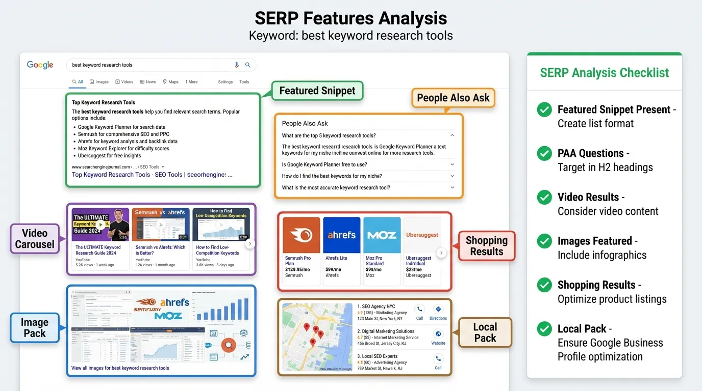 SERP checklist for keyword research