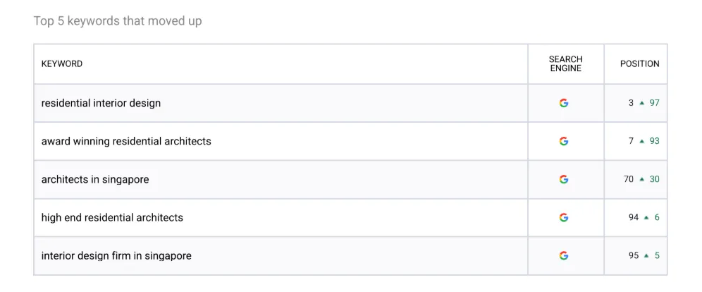Sample Keyword Performance Report from MediaOne monthly SEO Report Template