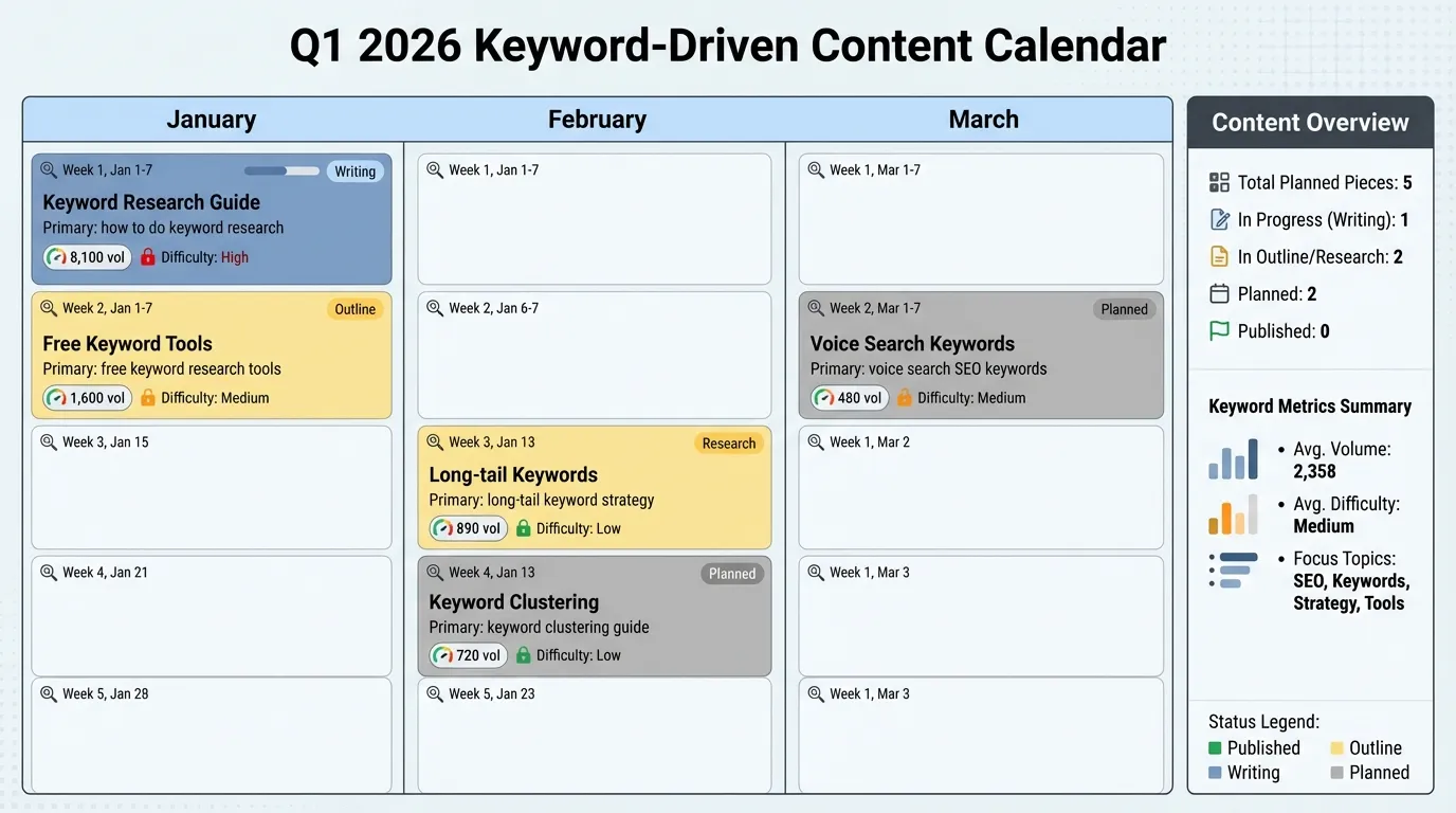 content calendar for keyword research