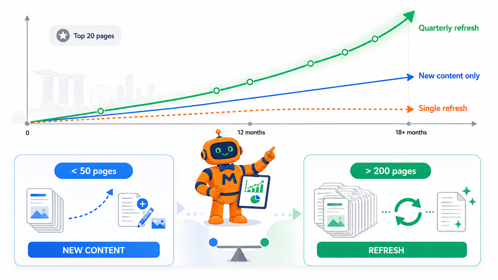 Content Refresh Strategy: The Singapore SME Guide to Recovering Lost Rankings in 2026 4 Content refresh compounding advantage and strategic balance framework for Singapore SMEs