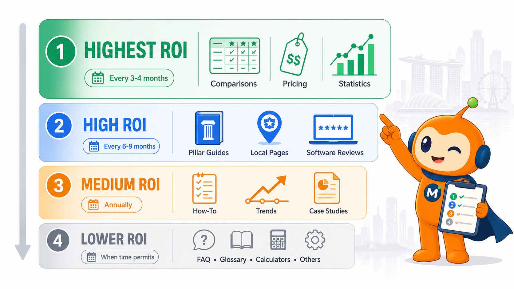 Content Refresh Strategy: The Singapore SME Guide to Recovering Lost Rankings in 2026 2 Content refresh ROI priority framework showing four tiers ranked by actual return on investment