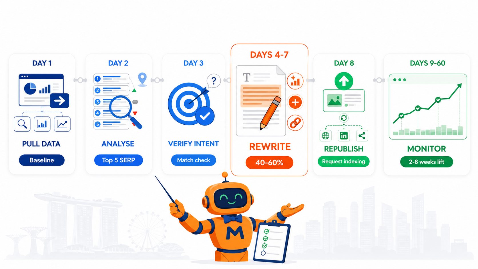 Content Refresh Strategy: The Singapore SME Guide to Recovering Lost Rankings in 2026 3 Content refresh workflow timeline showing six sequential steps for Singapore SME content recovery