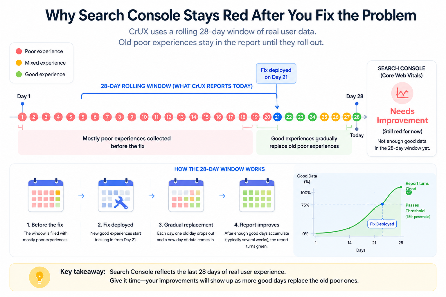 How to Improve Core Web Vitals Without Chasing a 100 PageSpeed Score 4 Diagram showing why Search Console can stay red after a Core Web Vitals fix because CrUX uses a rolling 28-day window of real-user data