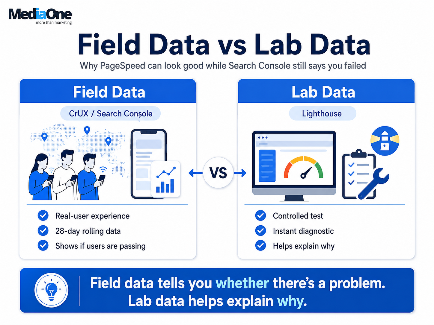 How to Improve Core Web Vitals Without Chasing a 100 PageSpeed Score 2 Core Web Vitals comparison showing real-user field data from CrUX and Search Console versus controlled Lighthouse lab data for diagnosing performance issues