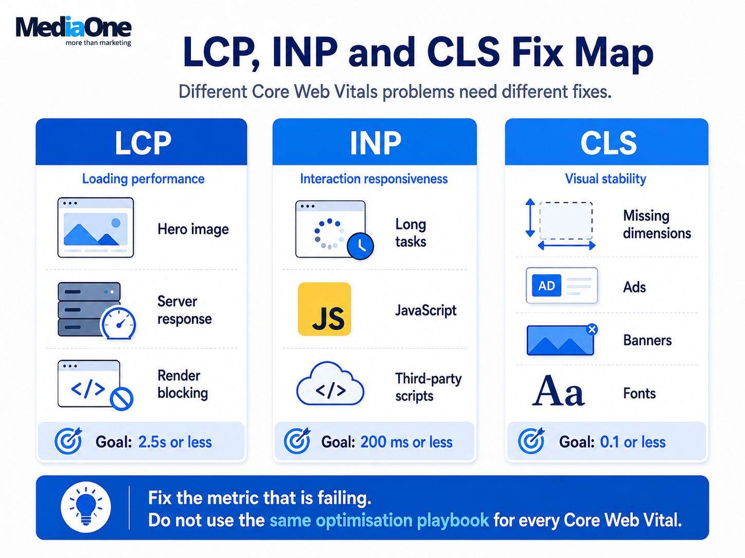 How to Improve Core Web Vitals Without Chasing a 100 PageSpeed Score 1 Core Web Vitals fix map showing common causes and optimisation priorities for LCP, INP and CLS