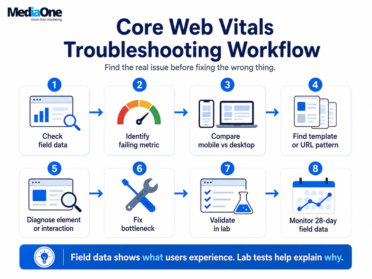 How to Improve Core Web Vitals Without Chasing a 100 PageSpeed Score 3 Core Web Vitals troubleshooting workflow showing how to identify the failing metric, diagnose the cause, fix the bottleneck and validate improvements
