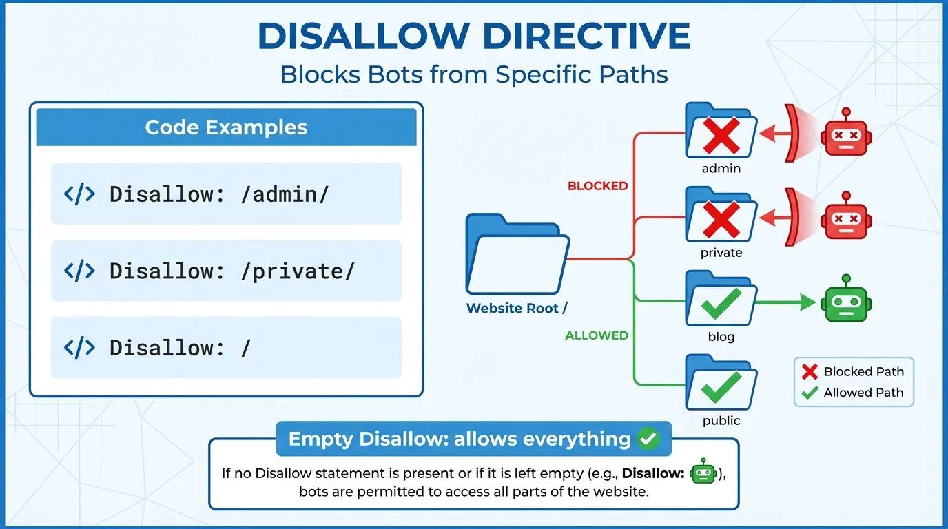 disallow directives for robots.txt