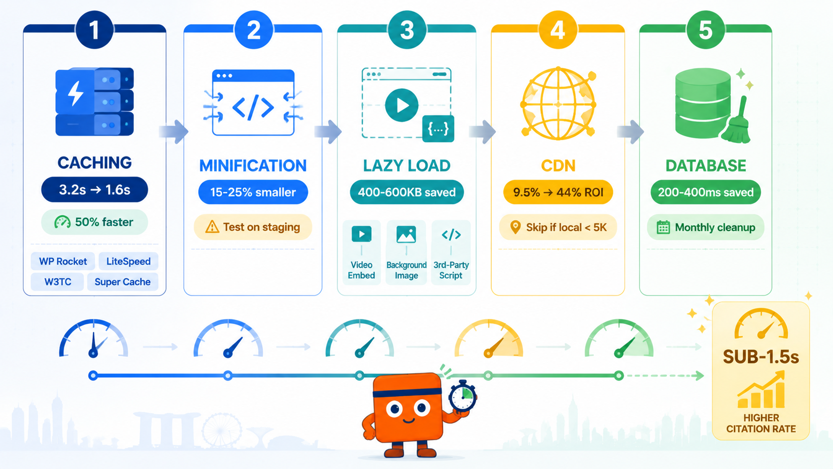 How To Optimise WordPress Websites for SEO and GEO in 2026 2 Five-layer WordPress speed optimisation stack shown as horizontal workflow