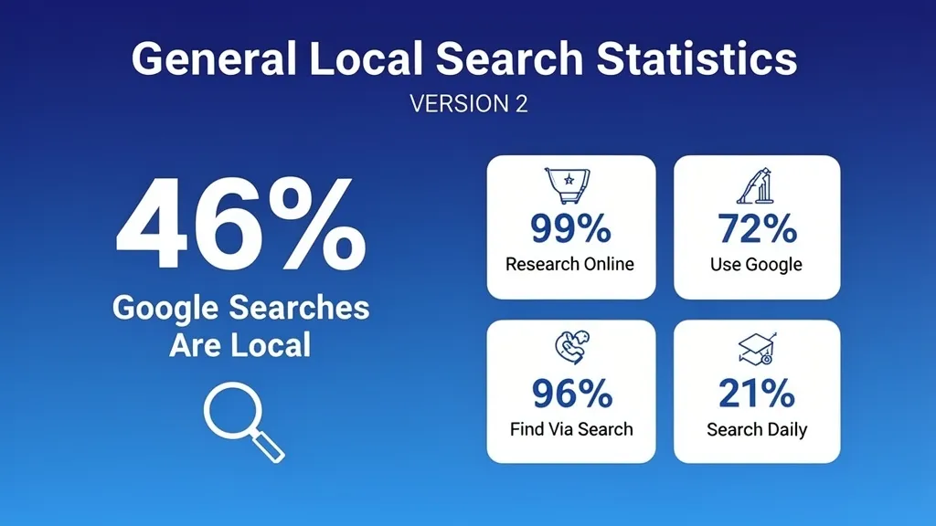 general local seo statistics