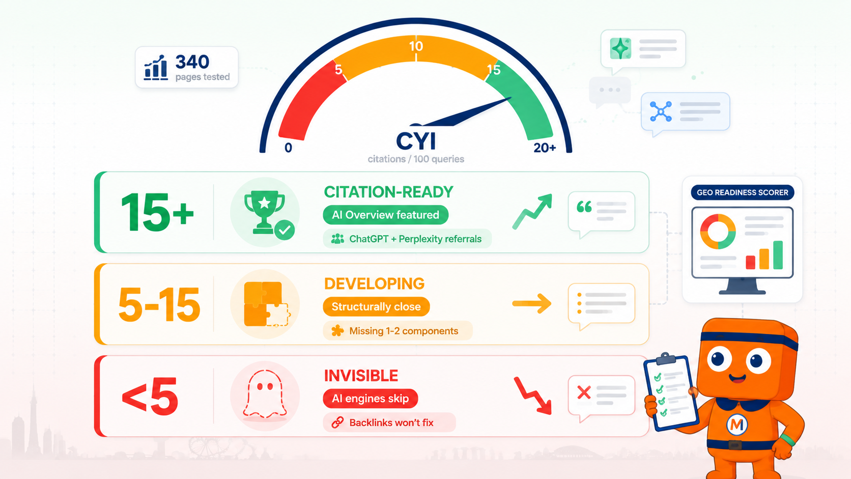 How To Optimise WordPress Websites for SEO and GEO in 2026 3 MediaOne Citation Yield Index (CYI) diagnostic framework