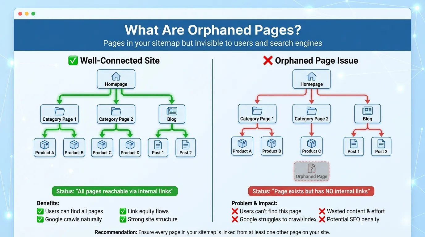 orphaned pages for xml sitemaps