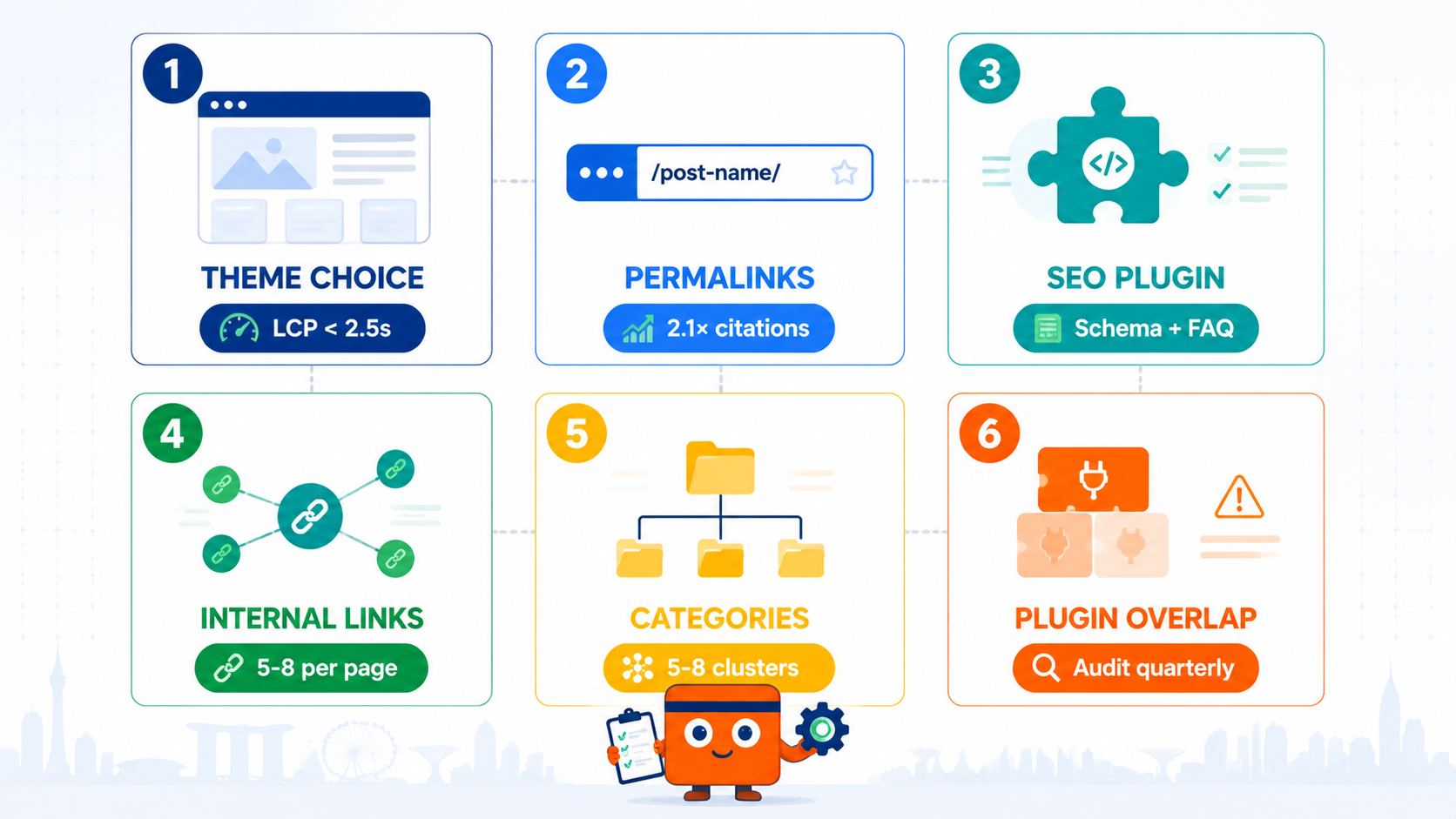 How To Optimise WordPress Websites for SEO and GEO in 2026 1 Six WordPress settings that decide the SEO ceiling shown as 2ร3 grid of numbered cards for Singapore marketers